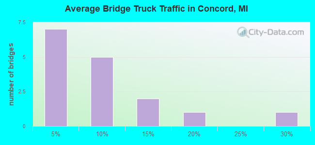 Average Bridge Truck Traffic in Concord, MI