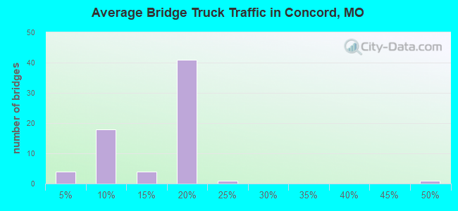 Average Bridge Truck Traffic in Concord, MO