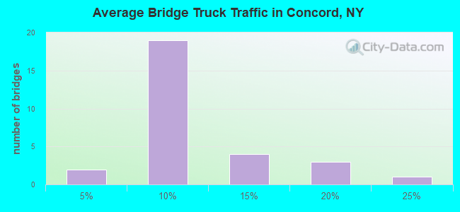Average Bridge Truck Traffic in Concord, NY