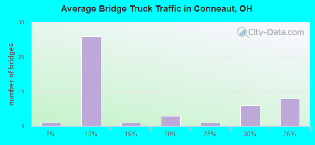 Average Bridge Truck Traffic in Conneaut, OH