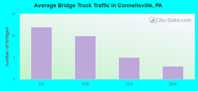 Average Bridge Truck Traffic in Connellsville, PA