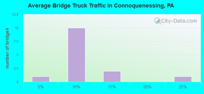 Average Bridge Truck Traffic in Connoquenessing, PA
