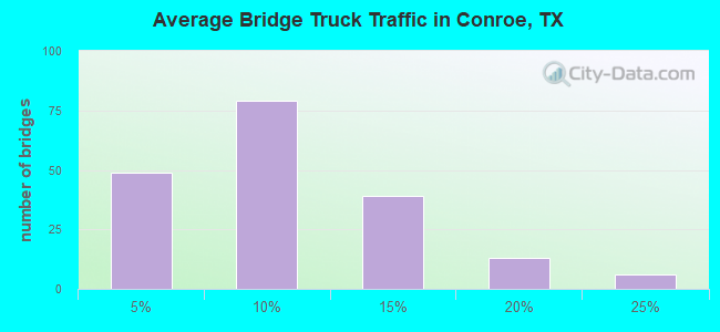 Average Bridge Truck Traffic in Conroe, TX