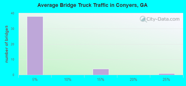 Average Bridge Truck Traffic in Conyers, GA