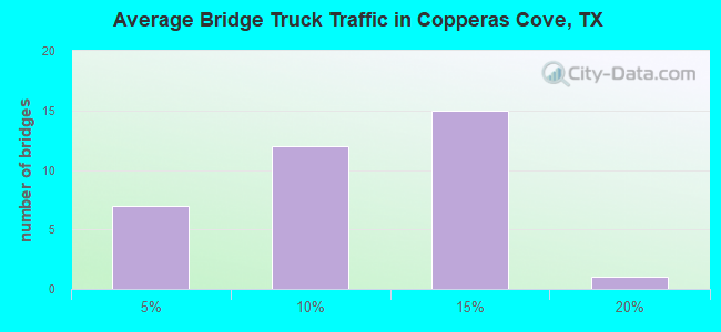 Average Bridge Truck Traffic in Copperas Cove, TX