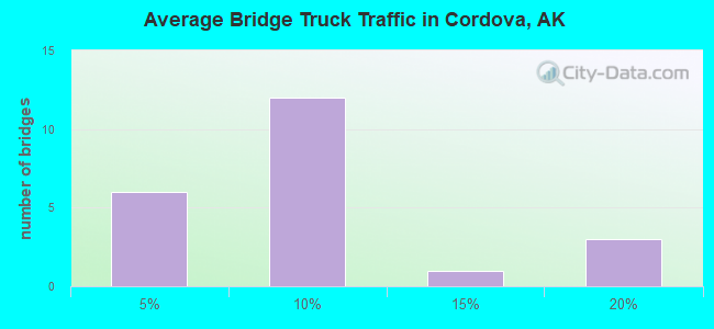 Average Bridge Truck Traffic in Cordova, AK