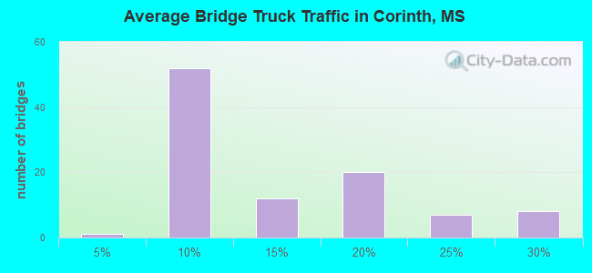 Average Bridge Truck Traffic in Corinth, MS