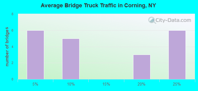 Average Bridge Truck Traffic in Corning, NY