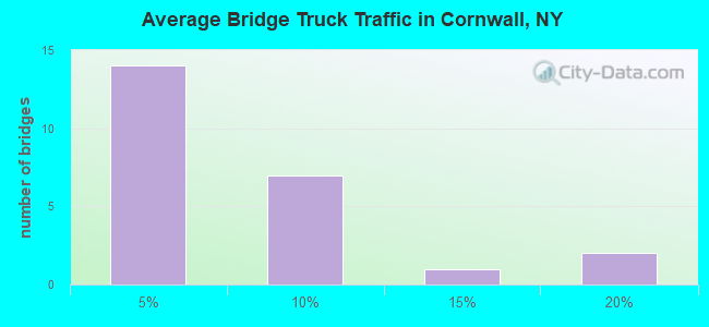 Average Bridge Truck Traffic in Cornwall, NY