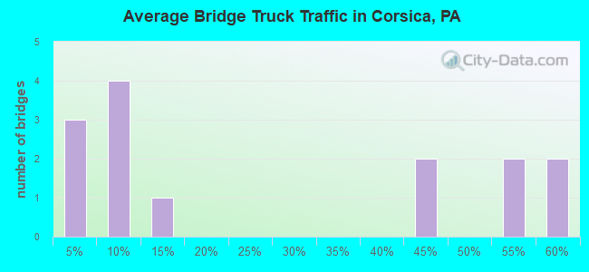 Average Bridge Truck Traffic in Corsica, PA