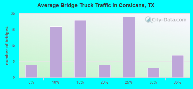 Average Bridge Truck Traffic in Corsicana, TX