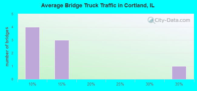 Average Bridge Truck Traffic in Cortland, IL
