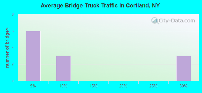 Average Bridge Truck Traffic in Cortland, NY