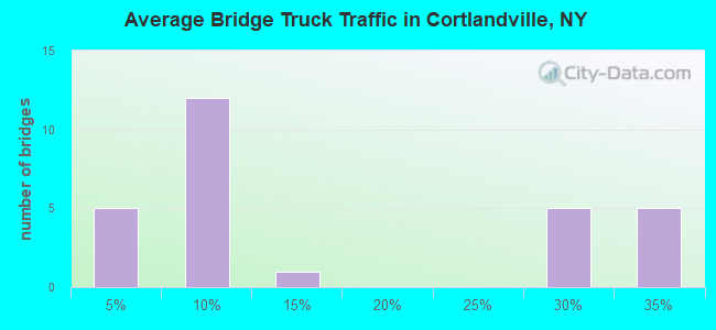 Average Bridge Truck Traffic in Cortlandville, NY