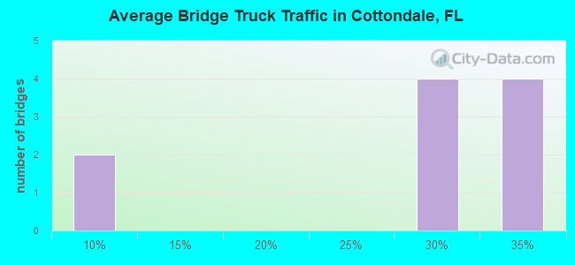Average Bridge Truck Traffic in Cottondale, FL