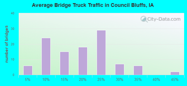 Average Bridge Truck Traffic in Council Bluffs, IA