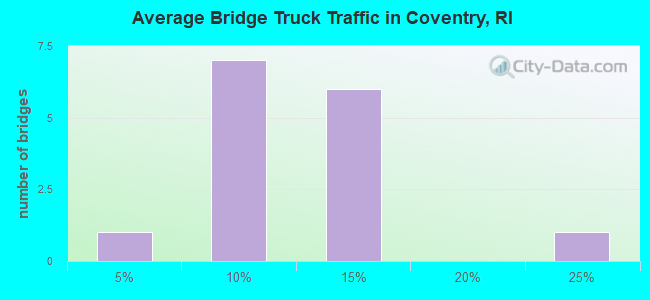 Average Bridge Truck Traffic in Coventry, RI