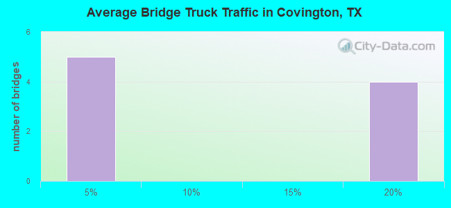 Average Bridge Truck Traffic in Covington, TX