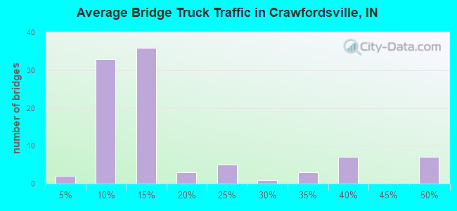 Average Bridge Truck Traffic in Crawfordsville, IN