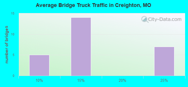 Average Bridge Truck Traffic in Creighton, MO