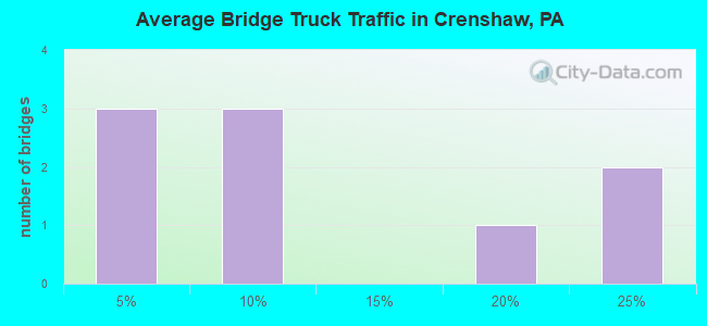 Average Bridge Truck Traffic in Crenshaw, PA