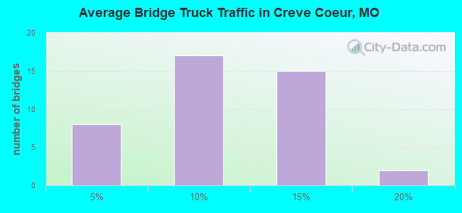 Average Bridge Truck Traffic in Creve Coeur, MO