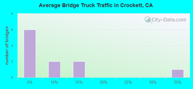 Average Bridge Truck Traffic in Crockett, CA
