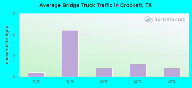 Average Bridge Truck Traffic in Crockett, TX