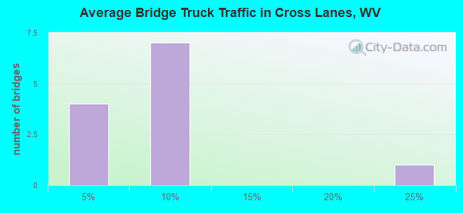 Average Bridge Truck Traffic in Cross Lanes, WV
