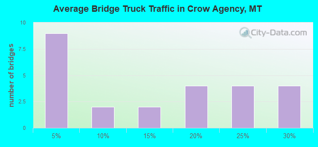 Average Bridge Truck Traffic in Crow Agency, MT