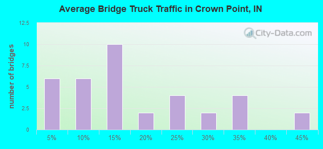 Average Bridge Truck Traffic in Crown Point, IN