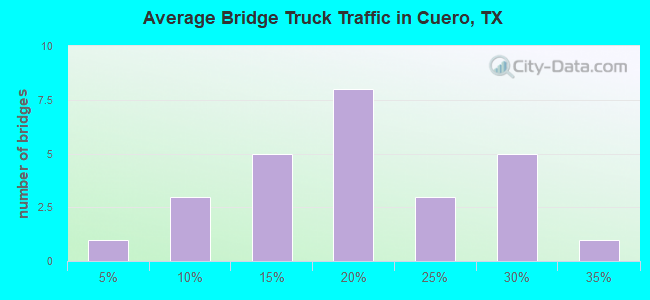 Average Bridge Truck Traffic in Cuero, TX