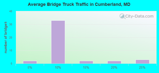 Average Bridge Truck Traffic in Cumberland, MD