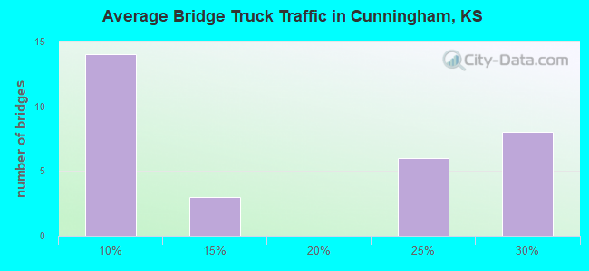 Average Bridge Truck Traffic in Cunningham, KS