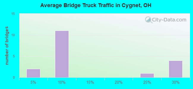 Average Bridge Truck Traffic in Cygnet, OH