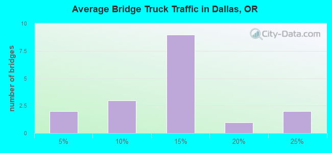 Average Bridge Truck Traffic in Dallas, OR