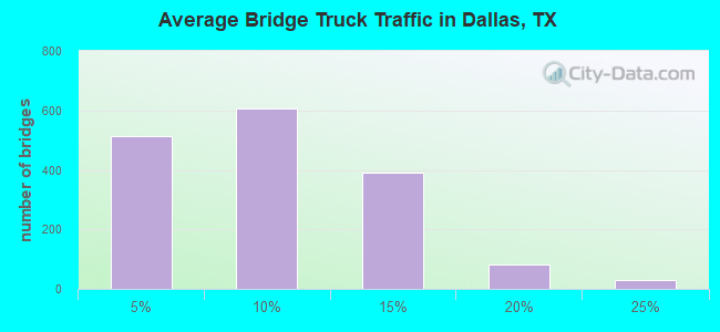 Average Bridge Truck Traffic in Dallas, TX