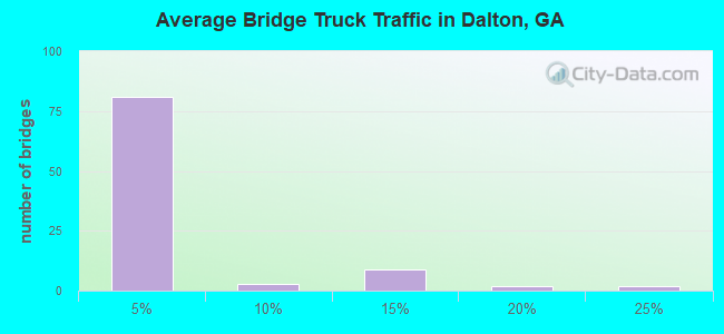 Average Bridge Truck Traffic in Dalton, GA