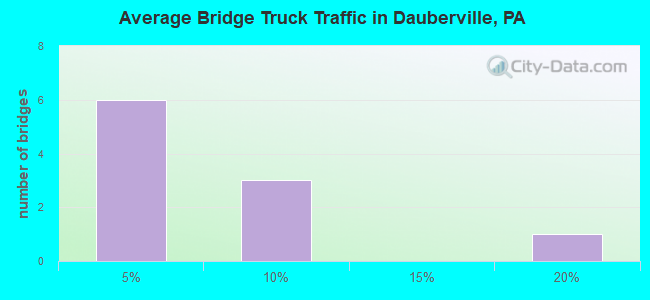 Average Bridge Truck Traffic in Dauberville, PA