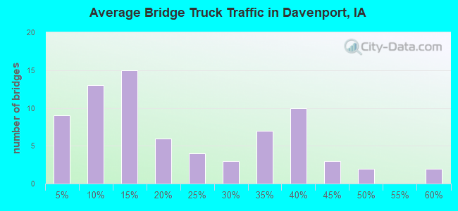 Average Bridge Truck Traffic in Davenport, IA