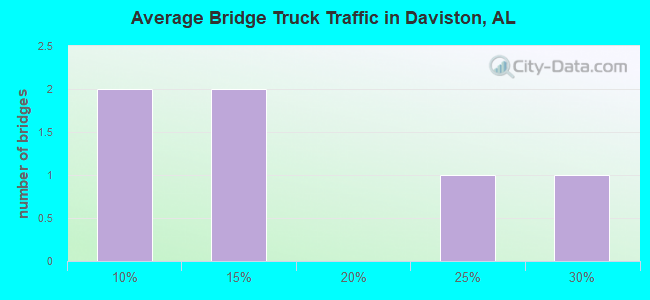 Average Bridge Truck Traffic in Daviston, AL