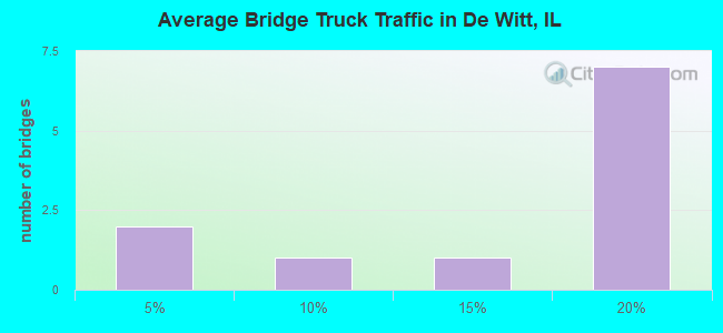Average Bridge Truck Traffic in De Witt, IL