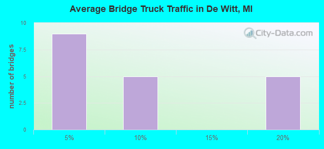 Average Bridge Truck Traffic in De Witt, MI