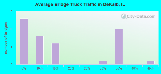 Average Bridge Truck Traffic in DeKalb, IL