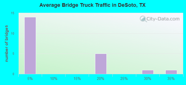 Average Bridge Truck Traffic in DeSoto, TX