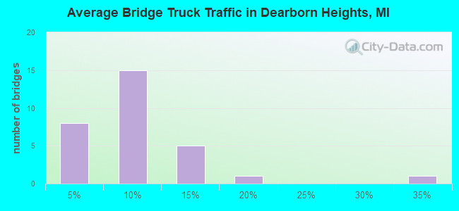 Average Bridge Truck Traffic in Dearborn Heights, MI