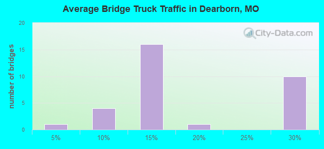 Average Bridge Truck Traffic in Dearborn, MO