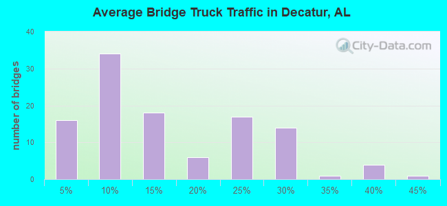 Average Bridge Truck Traffic in Decatur, AL