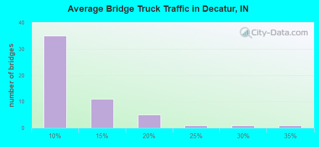 Average Bridge Truck Traffic in Decatur, IN