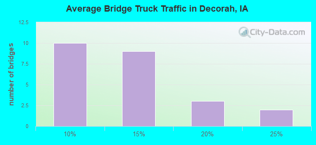 Average Bridge Truck Traffic in Decorah, IA